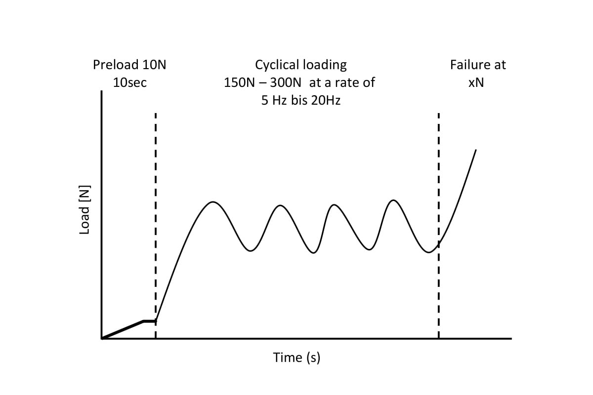 Load-time diagram for preload, cyclic loading and failure
