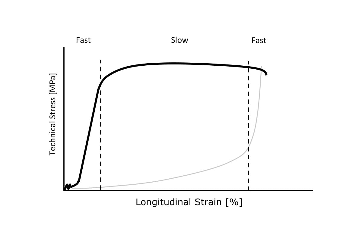 Stress-strain diagram showing fast, slow and fast image acquisition stages