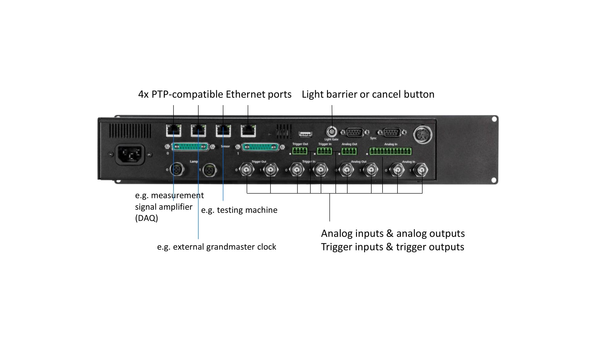 Annotated rear panel showing Ethernet, analogue and trigger connections