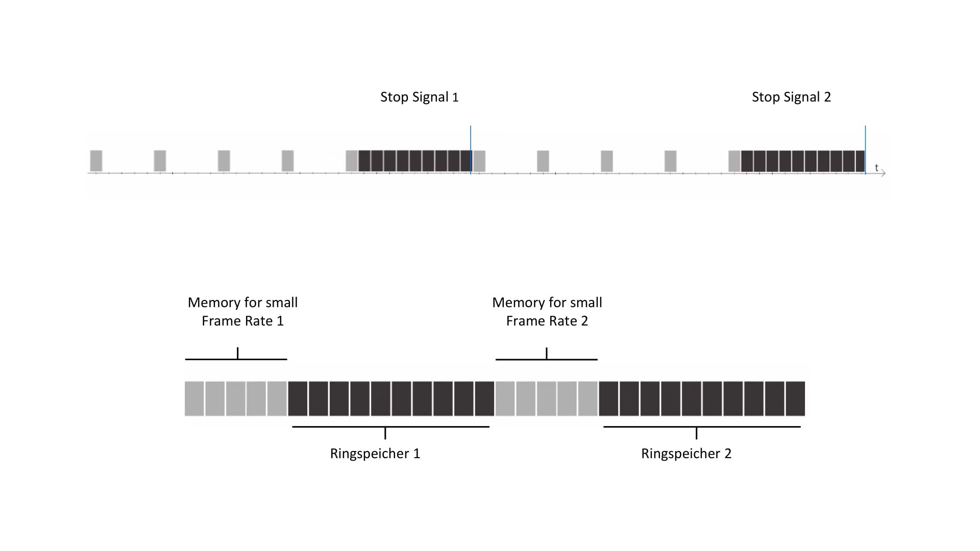 Ring buffer diagram combining low-rate stages with high-rate image sequences and stop signals