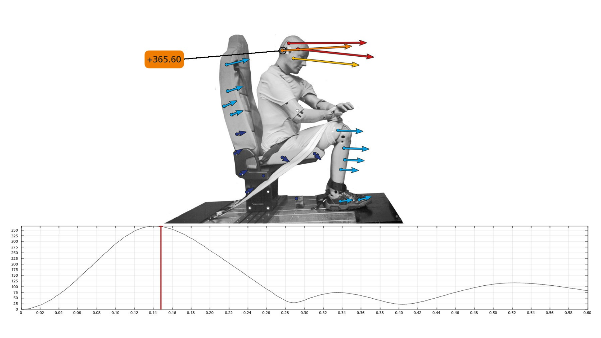 Sled-test occupant motion visualisation with displacement vectors and a time-history graph